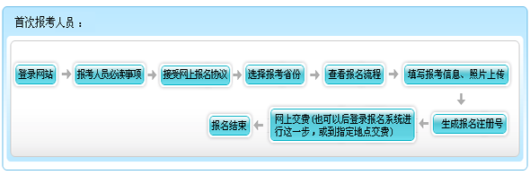 兵团2015年初级会计职称报名流程